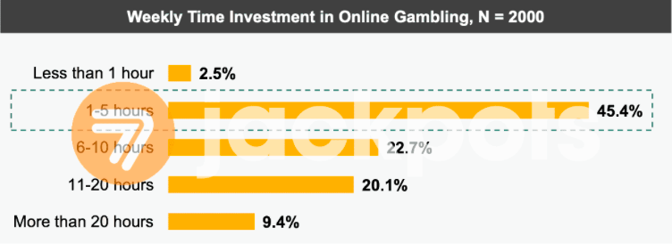 Weekly time investment in online gambling
