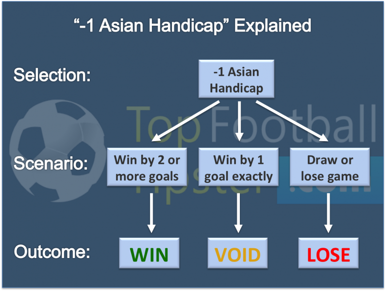 Infographic explaining the possible scenarios of a -1 asian handicap selection